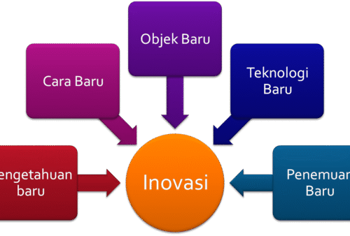 inovasi